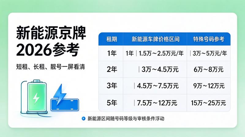 2026年北京租电车指标五年多少钱最新政策